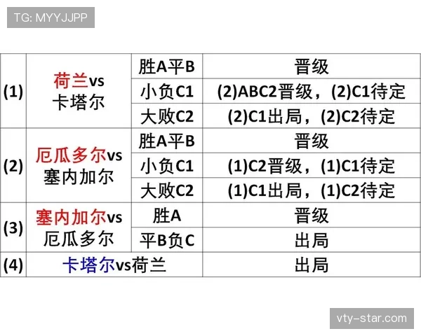 世界杯A组韩国出线概率最新公布 世界杯A组韩国出线概率最新公布